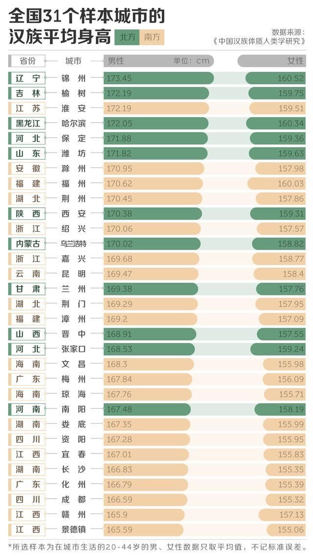 中国各省份身高排名:东北人最高 山东人没进前五名