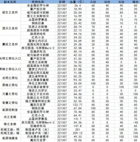 DNF: 费心思搞出四属性攻击, 结果却竹篮打水