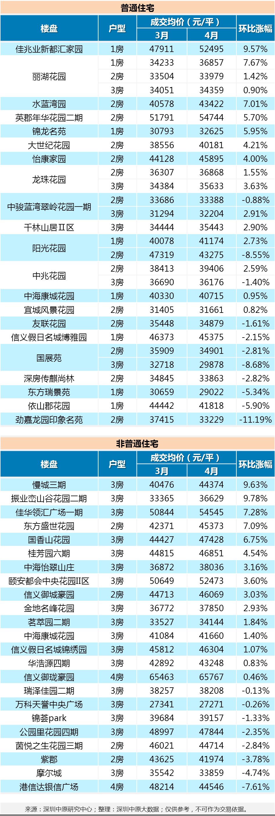 最高下调13.8%!新政满月后二手房市场表现...