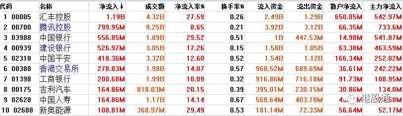 【独家】港股复盘:港股挟升558点迎A股周四复市 成交967.8亿元