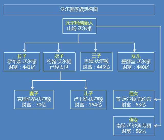 比贝索斯和比尔盖茨都富有的美国家族，一天没了971亿