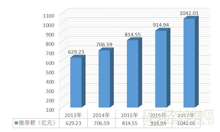 山东:职工使用公积金82%贷款购144平以下住房