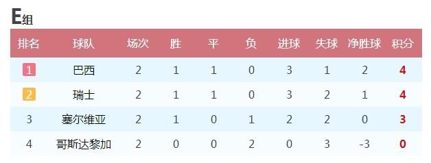 世界杯32强仅剩1队0进球:不想让球队排名垫底