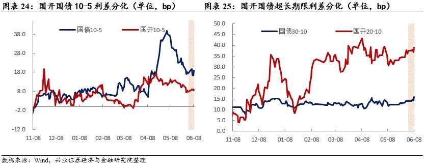 降准预期减弱，长债小幅调整