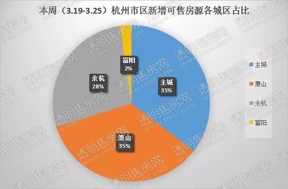 供应量重回3000+，萧山终于放大招!本周17盘领出预售证，3大新盘