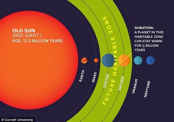 50亿年后太阳将变成红巨星，遥远外行星的卫星将成人类避难所！