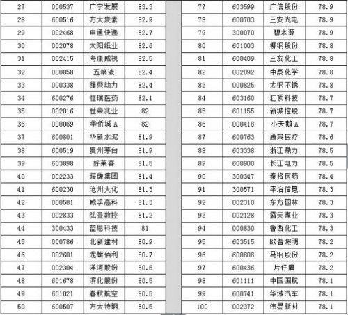 2017年度中联上市公司价值百强榜出炉