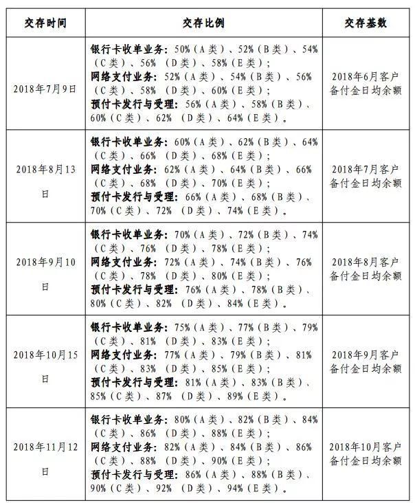 微信支付宝告别“躺赢”？看看什么时候交备付金