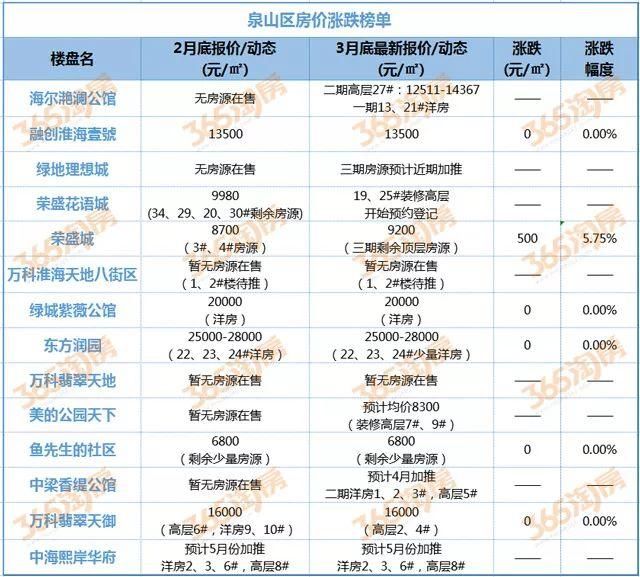 最新调查:徐州楼市4家楼盘涨价了