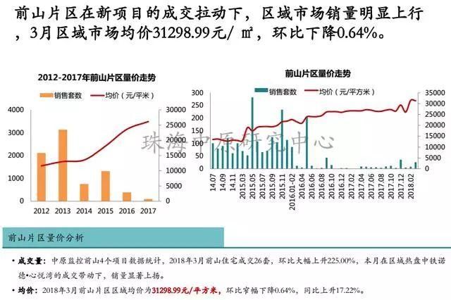 数据:珠海3月楼市冰火两重天 房价下降了 备案价却上升51.18%!