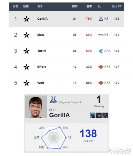 LCK选手最新排名:KZ上中野辅四人登顶