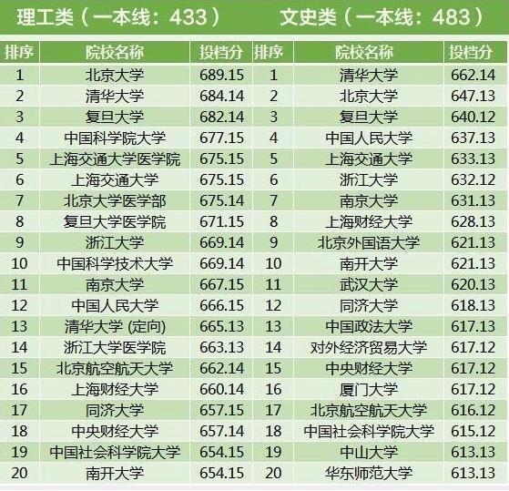 2017年全国各地高考一本投档线，浙江最高，偏远省份稍低