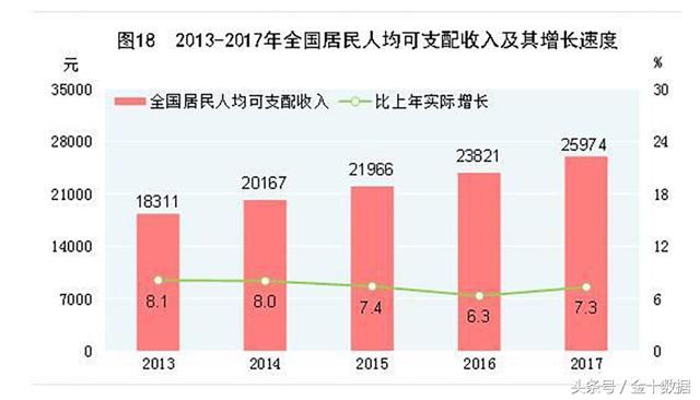 统计局:中国7省人均收入超3万!城乡贫富差距正在逐步缩小!