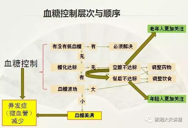 糖尿病人如何用“五驾马车”控制好血糖？