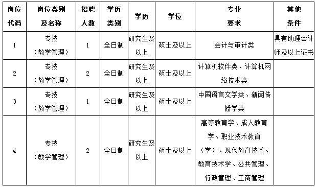 福建广播电视大学泉州分校招聘6人公告