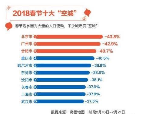 合肥成为2018年春节“空城榜”探花！网友：不愧是霸都！