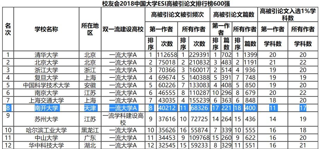 南开大学到底是中国排名第几的大学