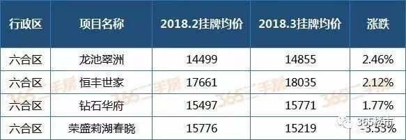 悲喜两重天!南京196个小区二手房价出炉，来看看你家是涨是跌