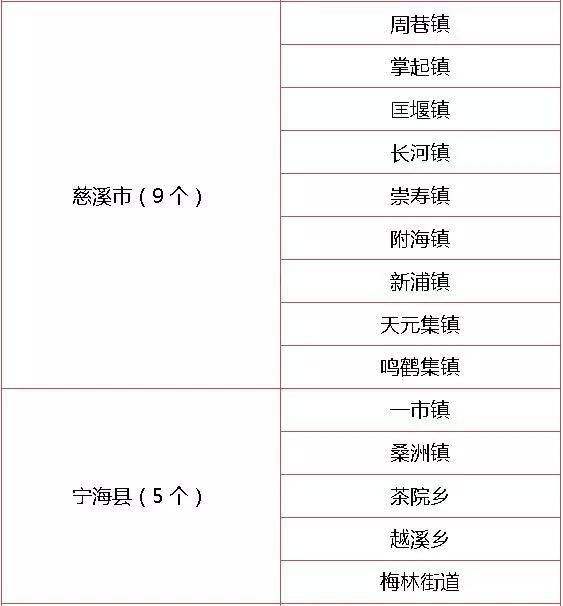 给力!宁波这10个小城镇成为省级样板!