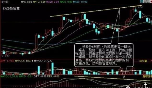 短线屡战屡胜的MACD顶底背离战法，庄家都被吓到，真正的低买高卖