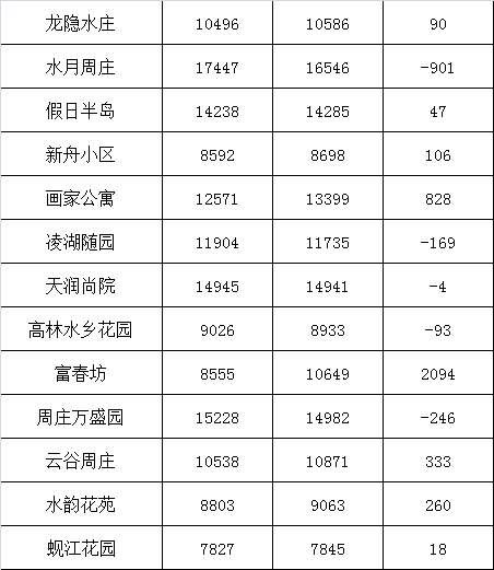 二手房调控出台!昆山708个小区最新均价曝光，七成房价还在涨