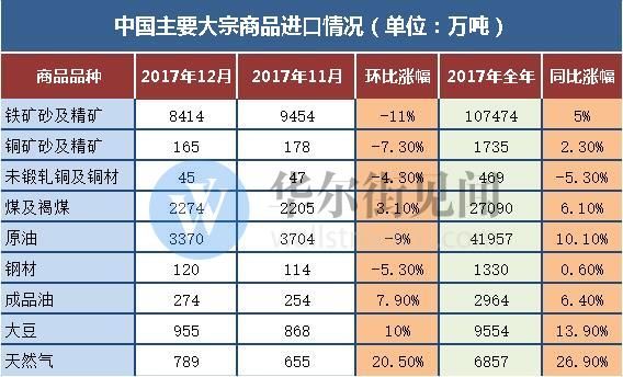 12月天然气、LNG进口双双飙升 中国成全球第