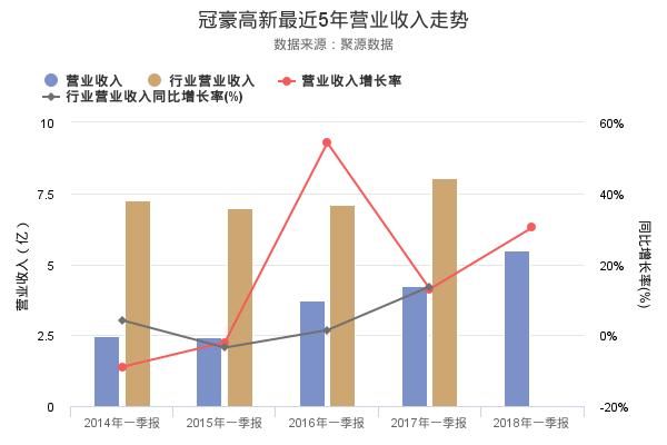 冠豪高新2018年一季报出炉,净利润连续3年创