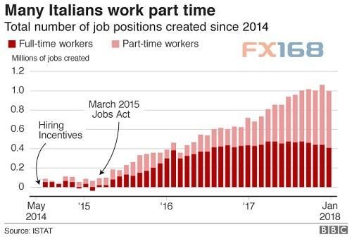 几张图告诉你意大利经济有多糟 竞选恐是“画饼”