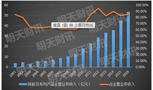 中药协辟谣“水煮驴皮” 阿胶屡遭诋毁身价却17年暴涨40倍