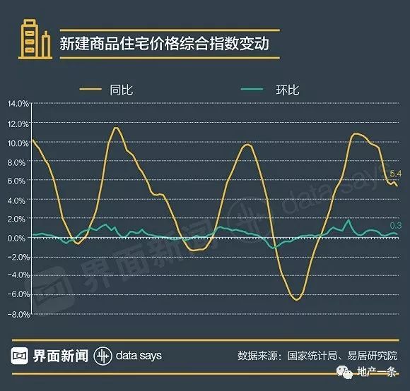 一线城市房价32个月来同比首降 大连、哈尔滨领涨