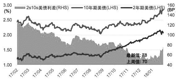 美国股指大跌推升全球市场避险需求