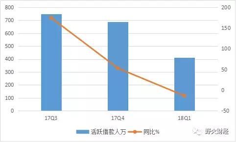 趣店四大困境待解 距千亿美元市值还有10个陌陌