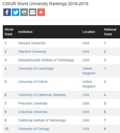 最新大学排名:北大清华出现 断崖式 下跌,中国高