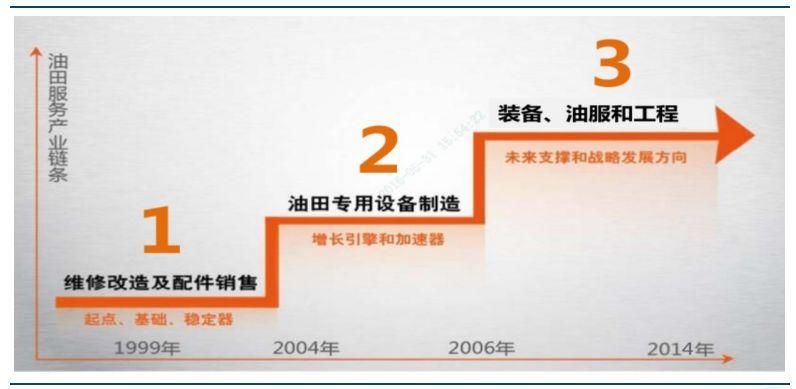 油价持续飙升，重回百元不是梦!民营油服正迎来历史上第二次崛起