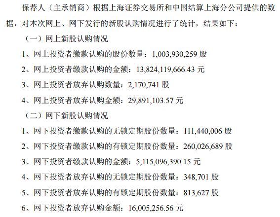 工业富联333万股遭弃购 中金躺收上亿红包