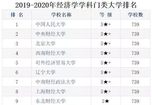 财经类大学排名曝光!这些学校进四大会更容易