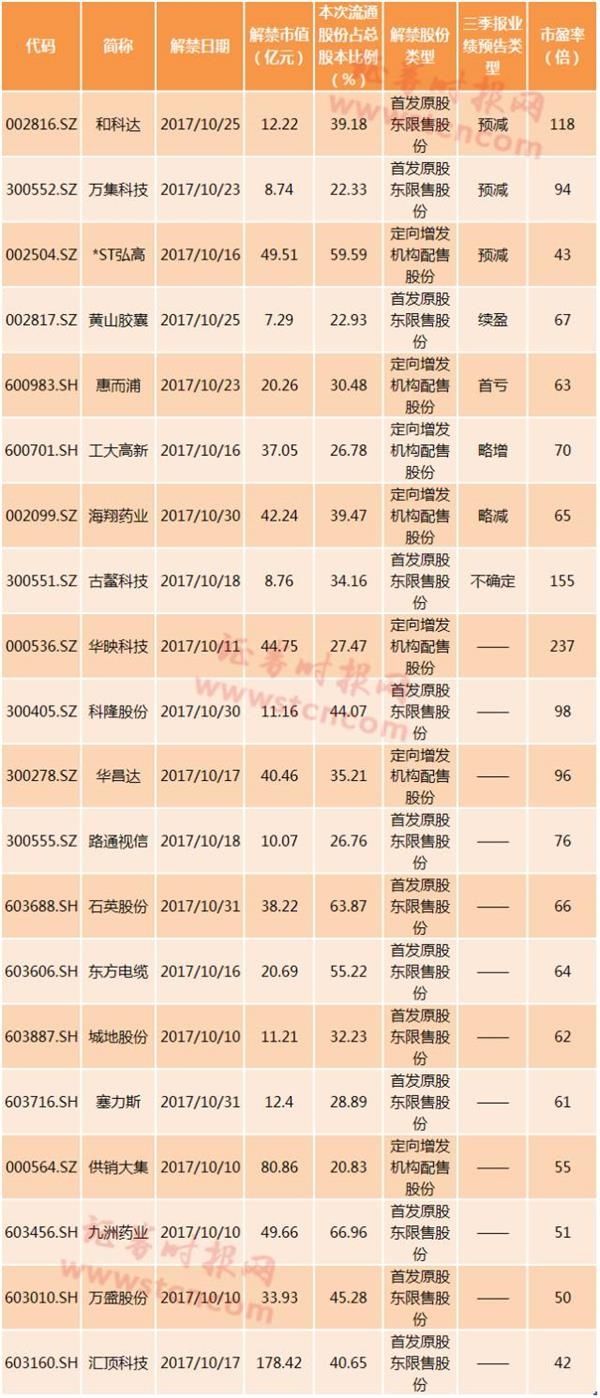 A股本周解禁压力山大 哪些股最有可能被抛售套