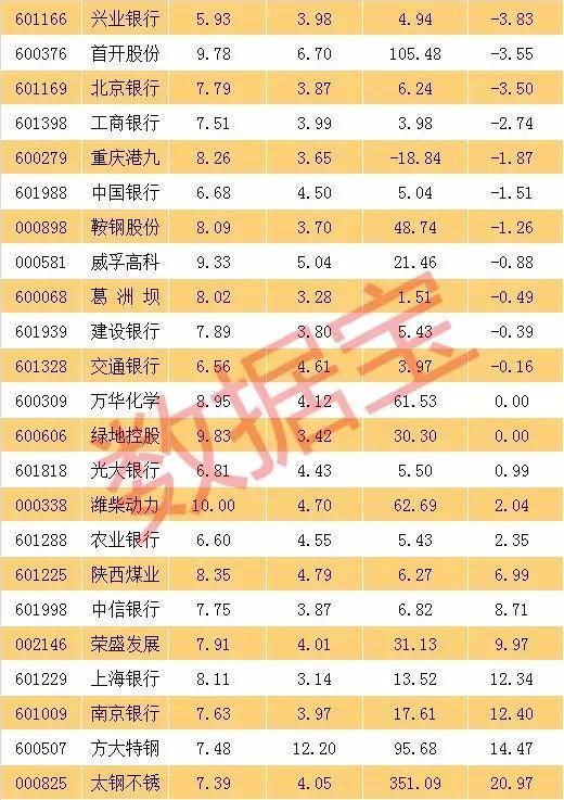 市盈率低于10倍且股息率高于3%的42只股票