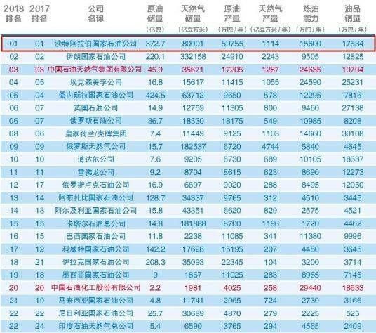 油公司排名_油电混合车十大排名(3)