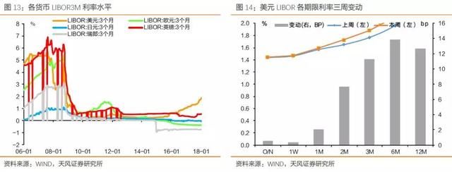 天风固收：股市动荡会影响联储走向么？