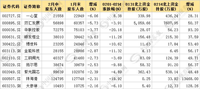 数据 | 17股近半月筹码快速集中，这11股获外资同步大肆吸筹