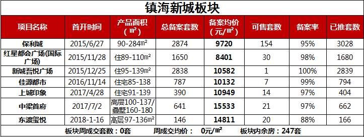 周报丨节后第一周成交略有回暖，镇海新城库存告急!