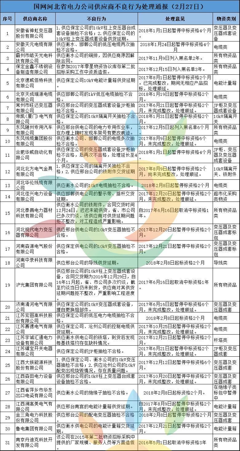 黑名单 | 1168家!国家电网2月份不良供应商名单出炉!