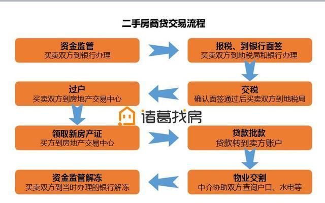 秒懂!现金、公积金、商贷、组合贷的二手房交易流程!贼清晰!