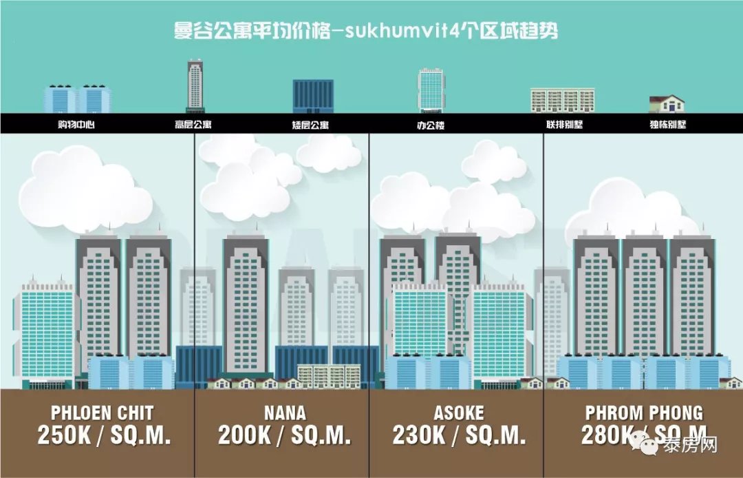 泰国房产十年——Sukhumvit 黄金大道发展史！