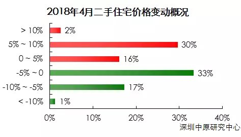 深圳房价迎19连跌!上月跌6元 这月再跌16元