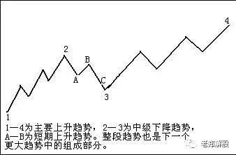 千万富翁炒股赚钱一定会用的基本趋势理论，值得收藏！