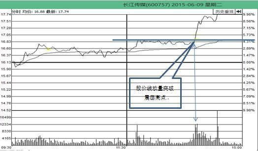 一位操盘手的肺腑之言：看懂分时图，等于看懂庄家套路，你知道？