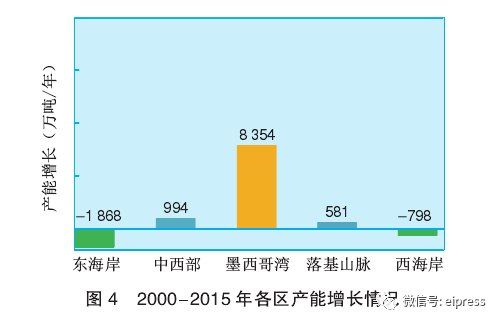 美国炼油业大透视:150年兴衰沉浮，如今走向何方?