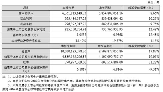 业务多点开花 三家国产连接器交出漂亮成绩单